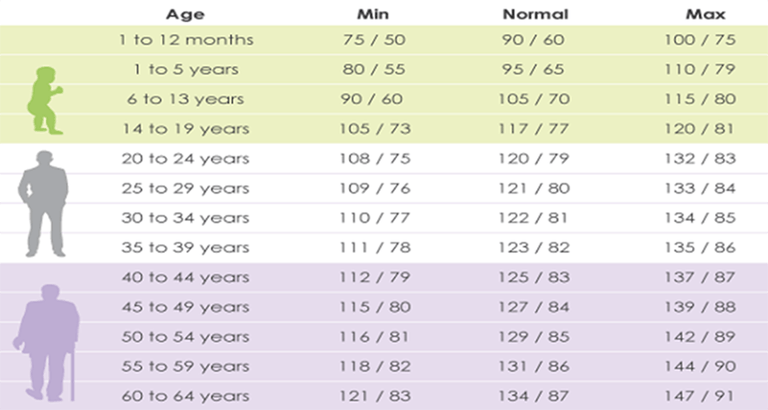 tablica krvnog tlaka po godinama